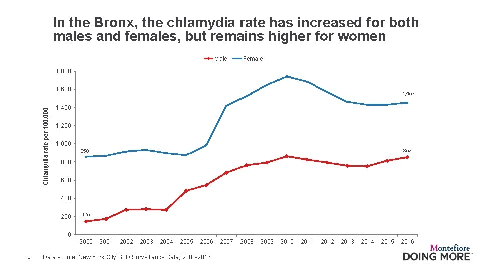 In the Bronx, the chlamydia rate has increased for both males and females, but