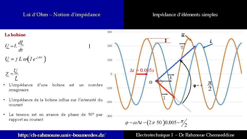 Loi d’Ohm – Notion d’impédance Impédance d’éléments simples 300 La bobine U I 200