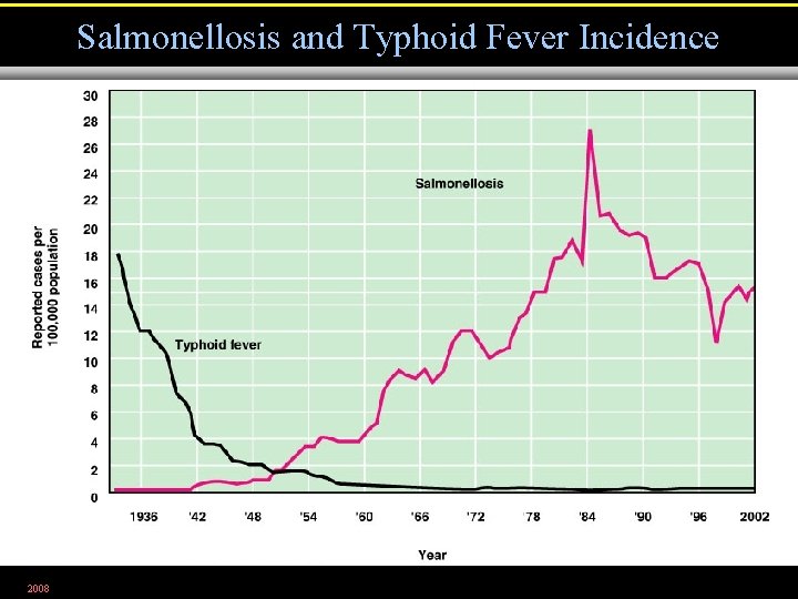 Salmonellosis and Typhoid Fever Incidence 2008 Figure 25. 10 