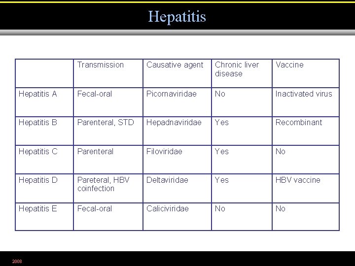 Hepatitis Transmission Causative agent Chronic liver disease Vaccine Hepatitis A Fecal-oral Picornaviridae No Inactivated