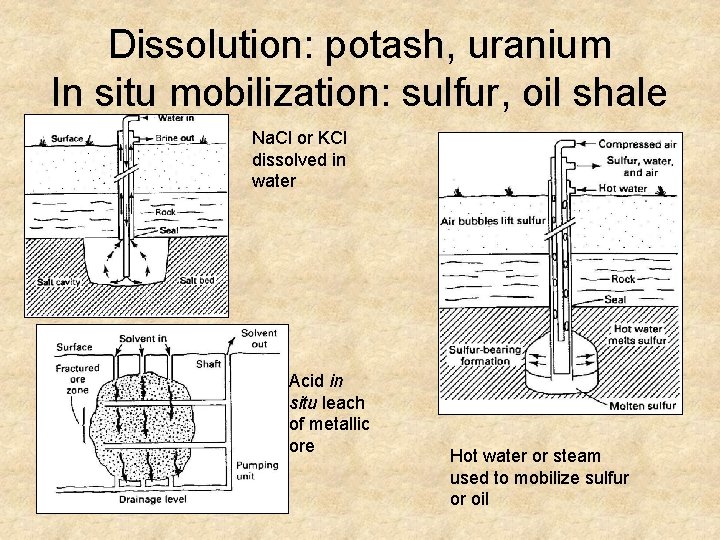 Dissolution: potash, uranium In situ mobilization: sulfur, oil shale Na. Cl or KCl dissolved