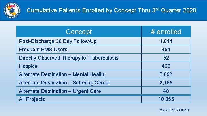 Cumulative Patients Enrolled by Concept Thru 3 rd Quarter 2020 Concept Post-Discharge 30 Day