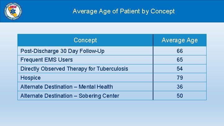 Average Age of Patient by Concept Average Age Post-Discharge 30 Day Follow-Up 66 Frequent