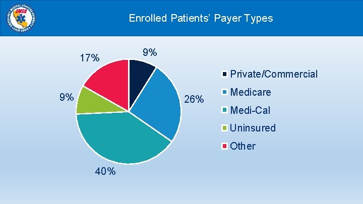 Enrolled Patients’ Payer Types 17% 9% Private/Commercial 9% 26% Medicare Medi-Cal Uninsured Other 40%