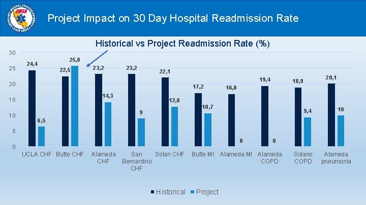 Project Impact on 30 Day Hospital Readmission Rate Historical vs Project Readmission Rate (%)