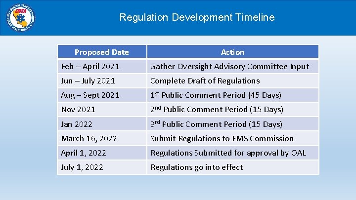 Regulation Development Timeline Proposed Date Action Feb – April 2021 Gather Oversight Advisory Committee