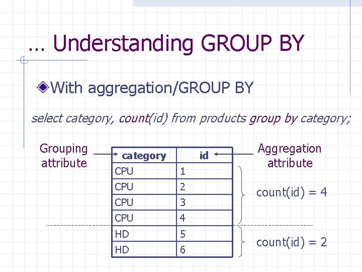 … Understanding GROUP BY With aggregation/GROUP BY select category, count(id) from products group by … Understanding GROUP BY With aggregation/GROUP BY select category, count(id) from products group by