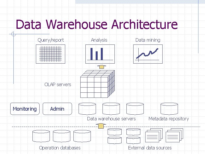 Data Warehouse Architecture Query/report Analysis Data mining OLAP servers Monitoring Admin Data warehouse servers Data Warehouse Architecture Query/report Analysis Data mining OLAP servers Monitoring Admin Data warehouse servers