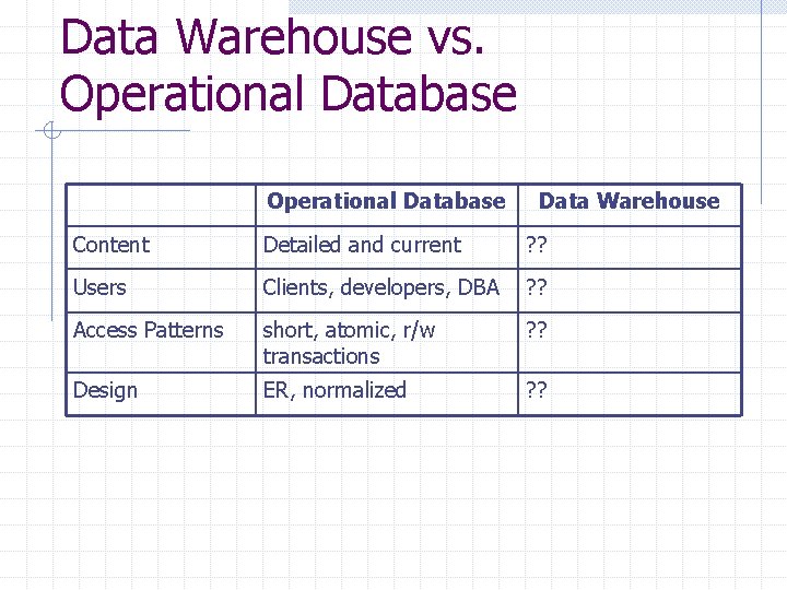 Data Warehouse vs. Operational Database Data Warehouse Content Detailed and current ? ? Users Data Warehouse vs. Operational Database Data Warehouse Content Detailed and current ? ? Users