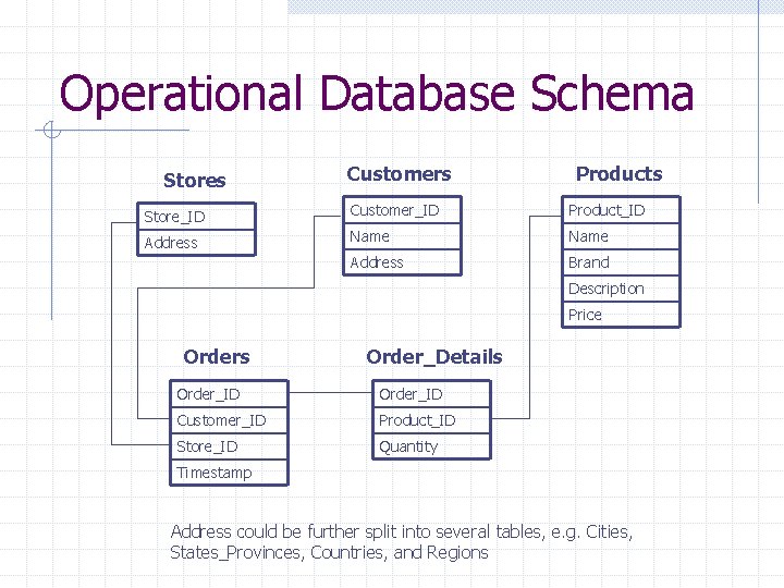 Operational Database Schema Stores Customers Products Store_ID Customer_ID Product_ID Address Name Address Brand Description Operational Database Schema Stores Customers Products Store_ID Customer_ID Product_ID Address Name Address Brand Description