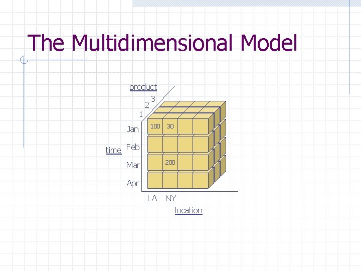 The Multidimensional Model product 3 2 1 Jan 100 30 time Feb 200 Mar The Multidimensional Model product 3 2 1 Jan 100 30 time Feb 200 Mar
