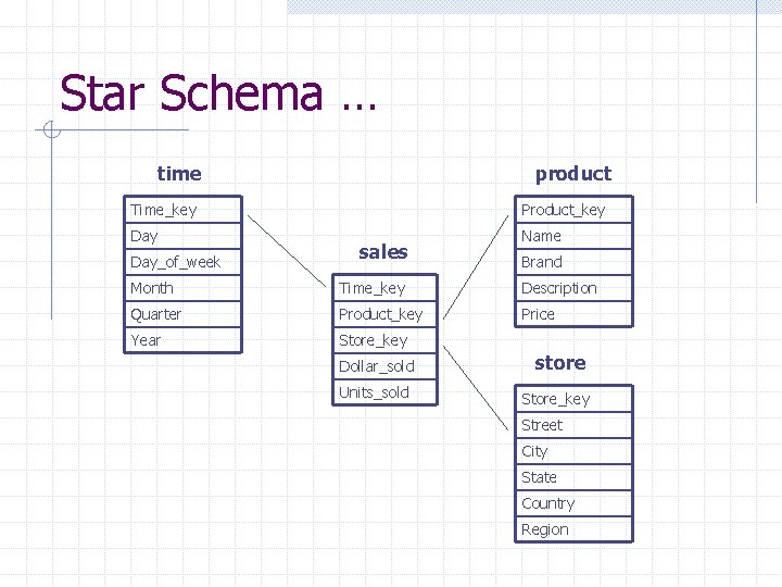 Star Schema … time product Time_key Product_key Day Name Day_of_week sales Brand Month Time_key Star Schema … time product Time_key Product_key Day Name Day_of_week sales Brand Month Time_key
