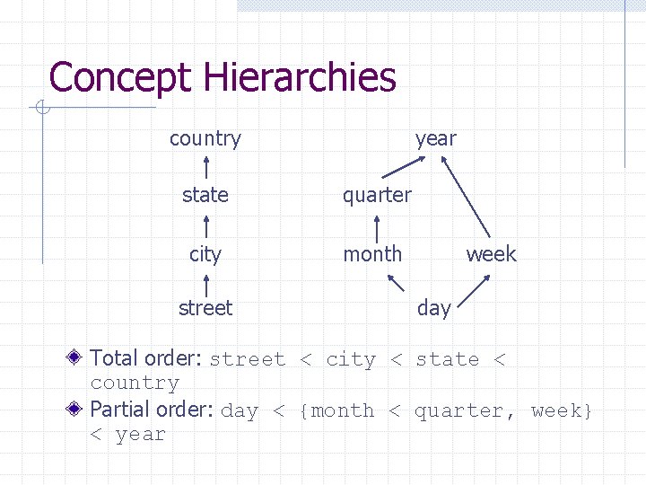 Concept Hierarchies country year state quarter city month street week day Total order: street Concept Hierarchies country year state quarter city month street week day Total order: street
