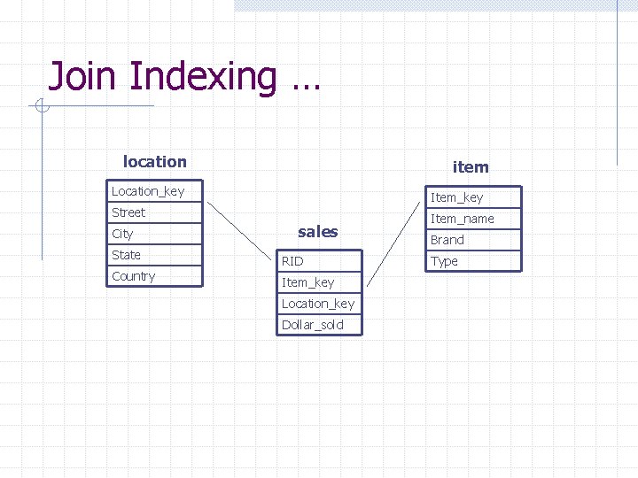Join Indexing … location item Location_key Item_key Street Item_name City sales State RID Country Join Indexing … location item Location_key Item_key Street Item_name City sales State RID Country