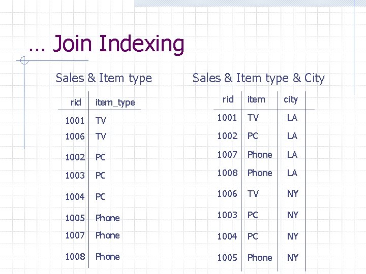 … Join Indexing Sales & Item type rid item_type Sales & Item type & … Join Indexing Sales & Item type rid item_type Sales & Item type &