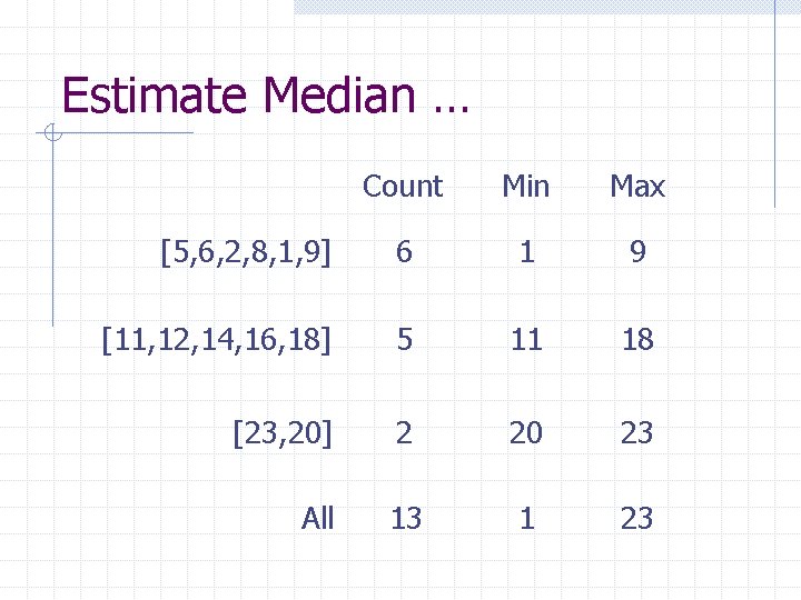 Estimate Median … Count Min Max [5, 6, 2, 8, 1, 9] 6 1