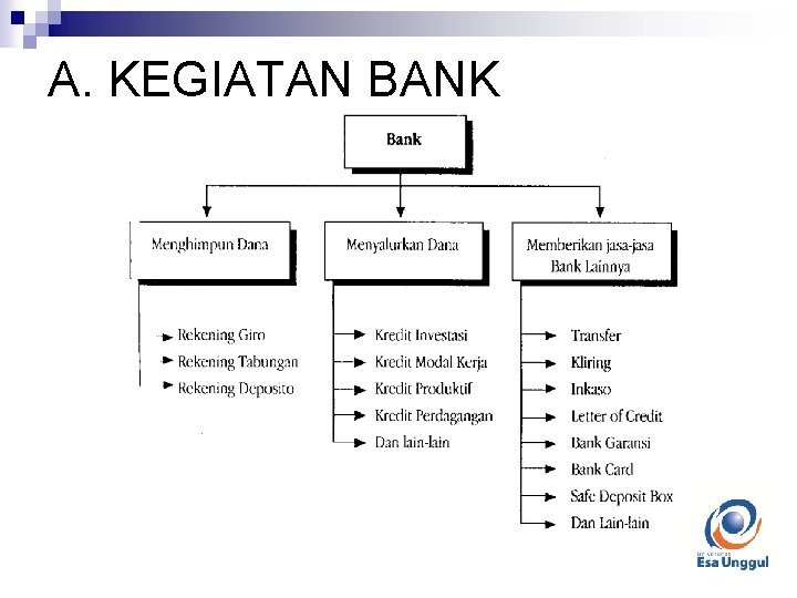 A. KEGIATAN BANK 