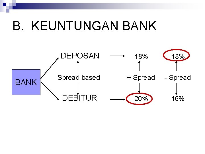 B. KEUNTUNGAN BANK DEPOSAN 18% Spread based + Spread - Spread DEBITUR 20% 16%