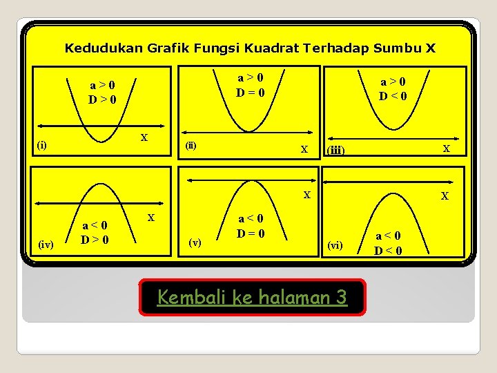 Kedudukan Grafik Fungsi Kuadrat Terhadap Sumbu X a>0 D=0 a>0 D>0 X (i) (ii)