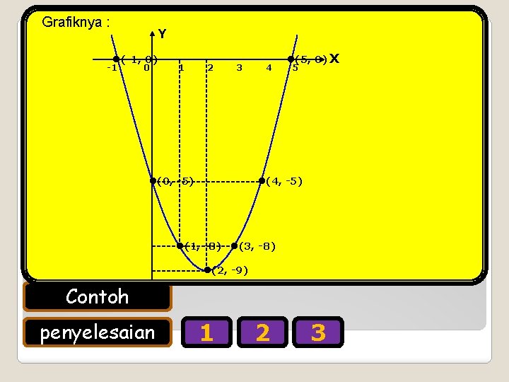 Grafiknya : Y ) Sumbu simetri dan koordinat (-1, 0) sumbu • (5, 0)