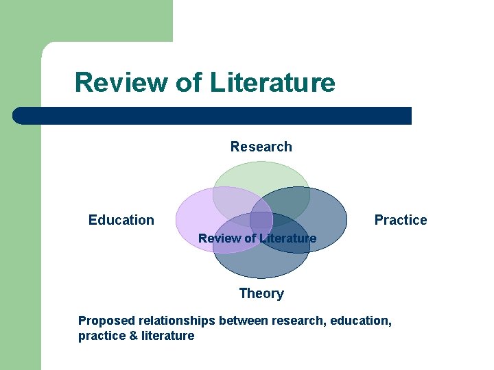 Review of Literature Research Education Practice Review of Literature Theory Proposed relationships between research,