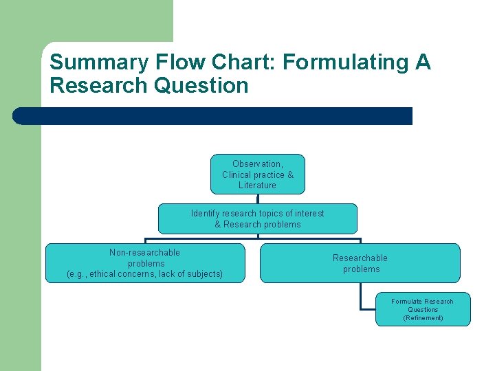 Summary Flow Chart: Formulating A Research Question Observation, Clinical practice & Literature Identify research