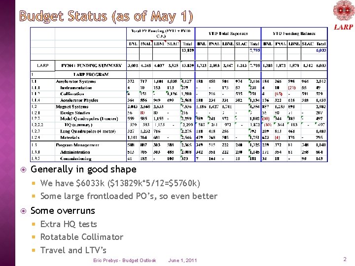  Generally in good shape We have $6033 k ($13829 k*5/12=$5760 k) Some large