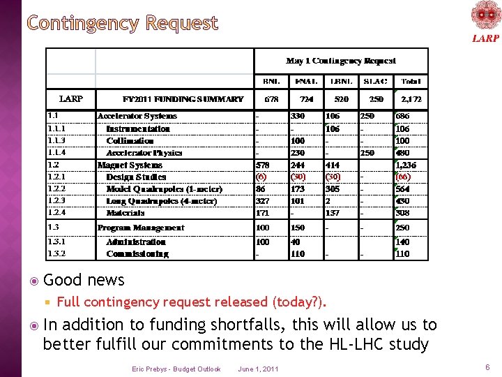  Good news Full contingency request released (today? ). In addition to funding shortfalls,