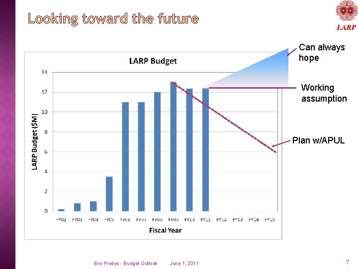 Can always hope Working assumption Plan w/APUL Eric Prebys - Budget Outlook June 1,
