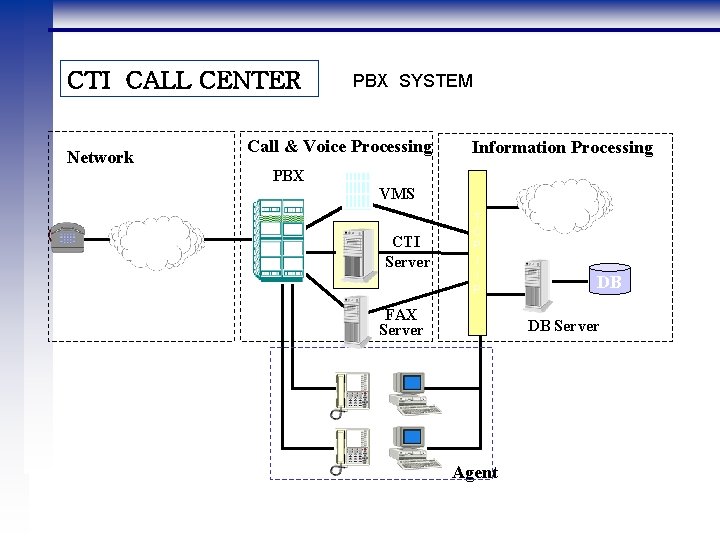 CTI CALL CENTER PBX SYSTEM Call & Voice Processing Network Information Processing PBX VMS