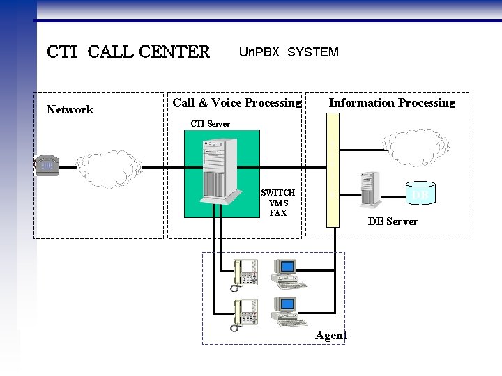 CTI CALL CENTER Network Un. PBX SYSTEM Call & Voice Processing Information Processing CTI