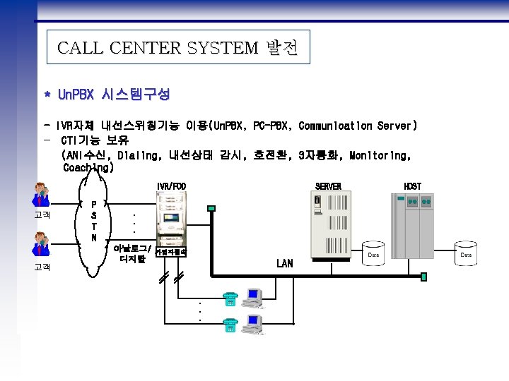 CALL CENTER SYSTEM 발전 * Un. PBX 시스템구성 - IVR자체 내선스위칭기능 이용(Un. PBX, PC-PBX,