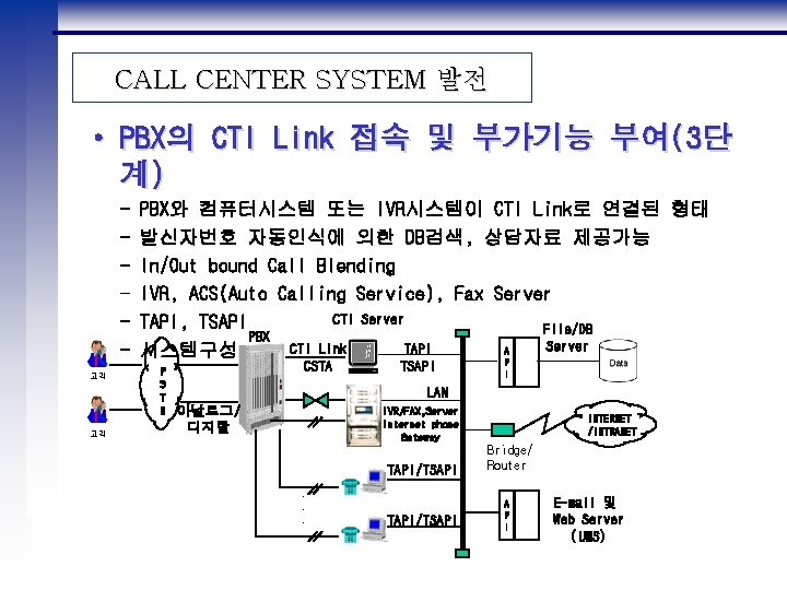 CALL CENTER SYSTEM 발전 • PBX의 CTI Link 접속 및 부가기능 부여(3단 계) 고객