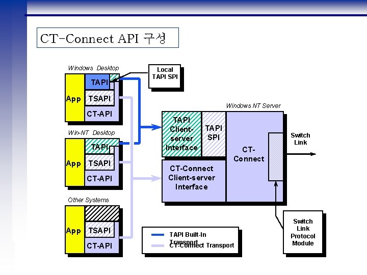 CT-Connect API 구성 Windows Desktop TAPI Local TAPI SPI App TSAPI CT-API Win-NT Desktop