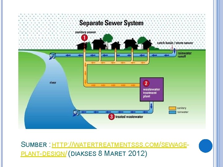 SUMBER : HTTP: //WATERTREATMENTSSS. COM/SEWAGEPLANT-DESIGN/ (DIAKSES 8 MARET 2012) 