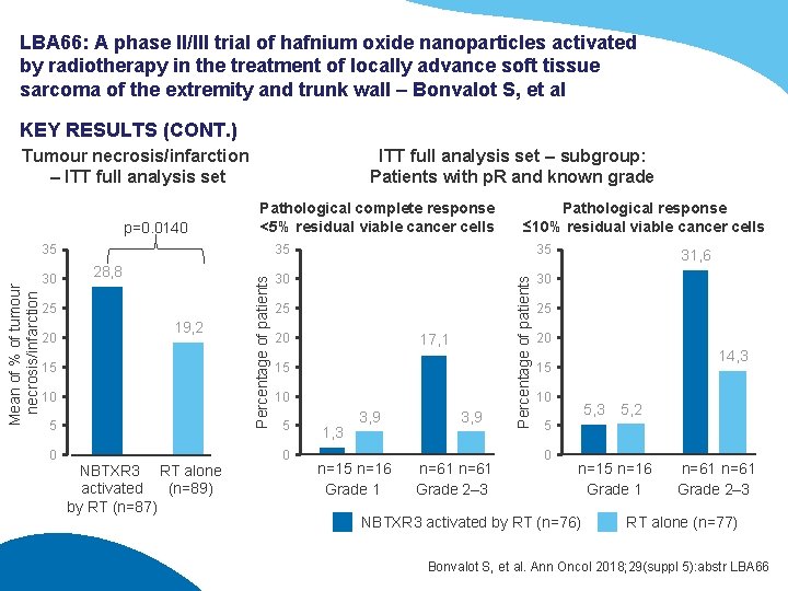 LBA 66: A phase II/III trial of hafnium oxide nanoparticles activated by radiotherapy in