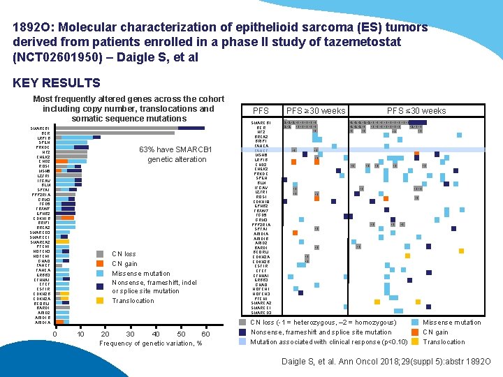 1892 O: Molecular characterization of epithelioid sarcoma (ES) tumors derived from patients enrolled in