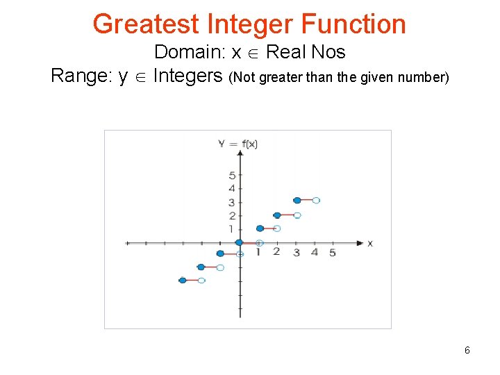Greatest Integer Function Domain: x Real Nos Range: y Integers (Not greater than the