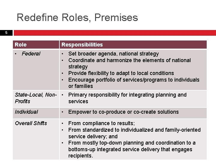 Redefine Roles, Premises 5 Role Responsibilities • Federal • Set broader agenda, national strategy