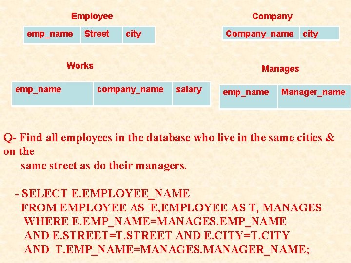 Employee emp_name Street Company city Company_name Works emp_name city Manages company_name salary employee_name Manager Employee emp_name Street Company city Company_name Works emp_name city Manages company_name salary employee_name Manager