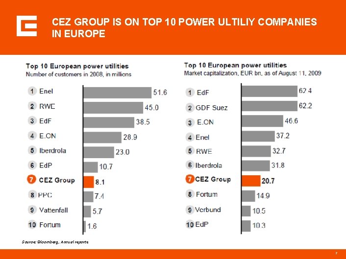 CEZ GROUP IS ON TOP 10 POWER ULTILIY COMPANIES IN EUROPE Source: Bloomberg, Annual