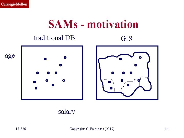 SAMs - motivation traditional DB GIS age salary 15 -826 Copyright: C. Faloutsos (2019)