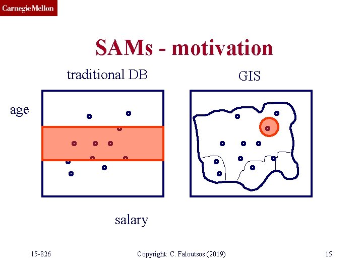SAMs - motivation traditional DB GIS age salary 15 -826 Copyright: C. Faloutsos (2019)