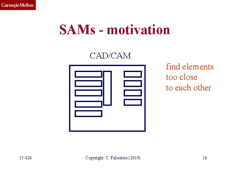 SAMs - motivation CAD/CAM find elements too close to each other 15 -826 Copyright: