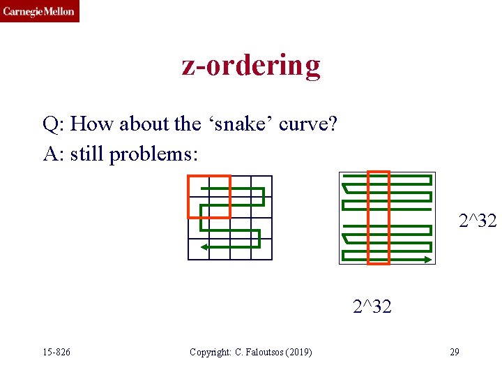 z-ordering Q: How about the ‘snake’ curve? A: still problems: 2^32 15 -826 Copyright: