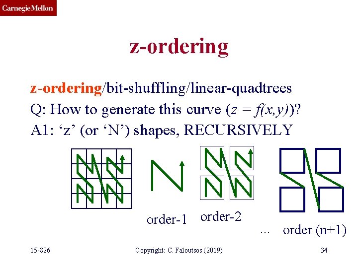 z-ordering/bit-shuffling/linear-quadtrees Q: How to generate this curve (z = f(x, y))? A 1: ‘z’