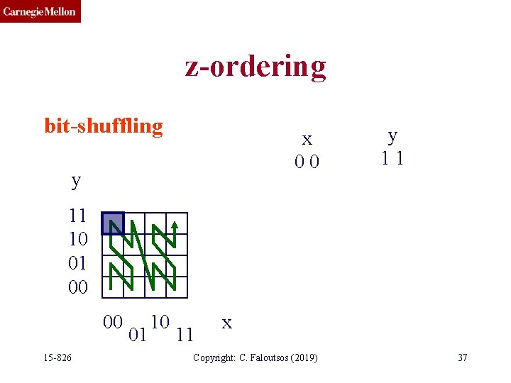 z-ordering bit-shuffling x 00 y y 11 11 10 01 00 00 15 -826