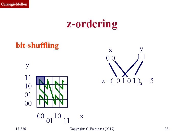 z-ordering bit-shuffling x 00 y 11 10 01 00 z =( 0 1 )2