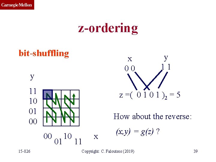 z-ordering bit-shuffling x 00 y 11 10 01 00 z =( 0 1 )2