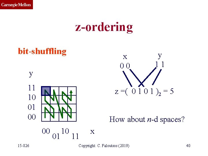 z-ordering bit-shuffling x 00 y 11 10 01 00 z =( 0 1 )2